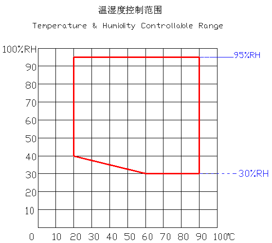 溫濕度控制范圍.png